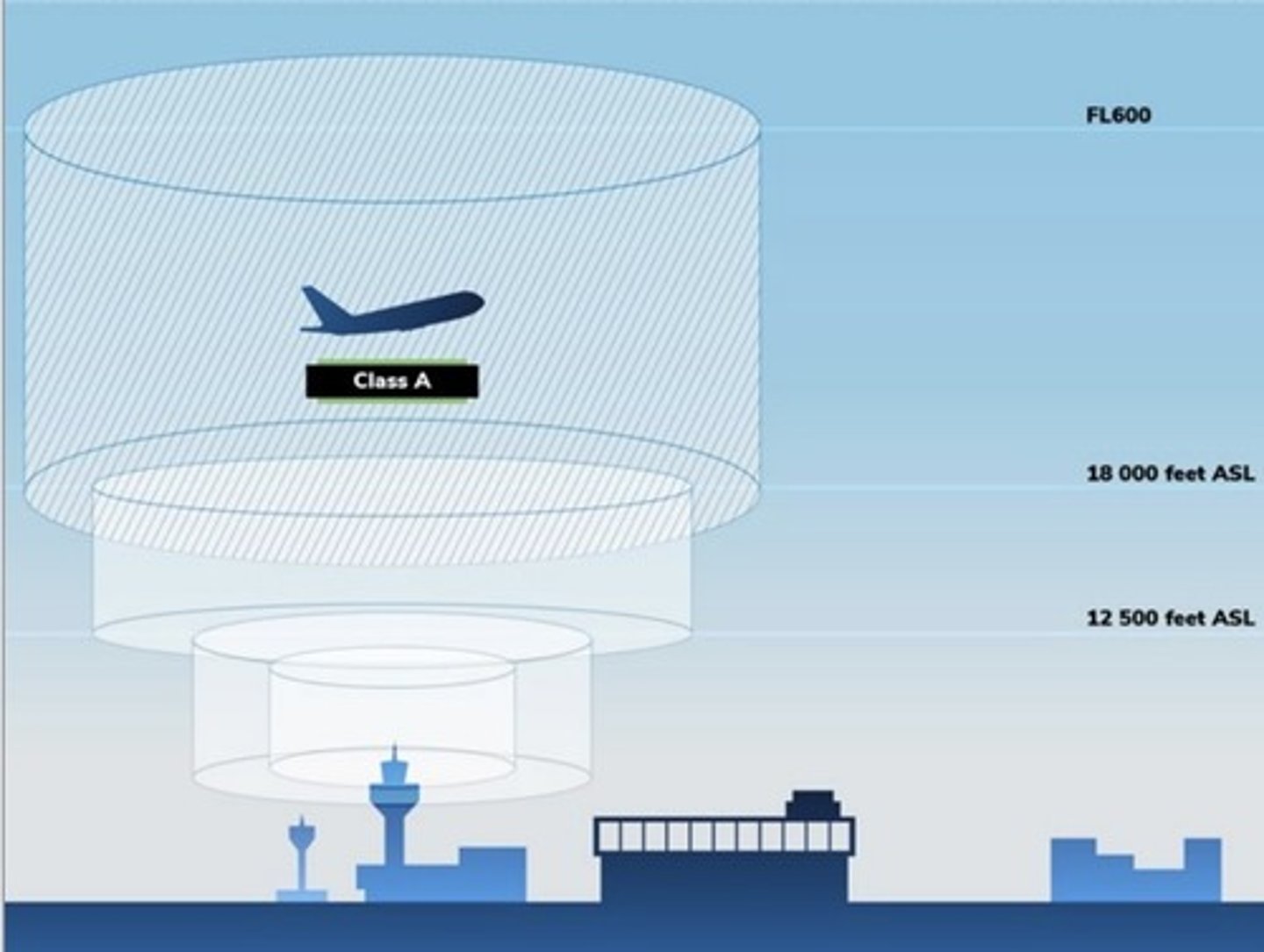 <p>- Only IFR aircraft are permitted (VFR aircraft are not permitted).</p><p>- All aircraft are subject to ATC clearance and instruction.</p><p>- ATC separation is provided to all aircraft.</p><p>- Aircraft must be equipped with a transponder (surveillance identification equipment) and automatic pressure altitude reporting equipment (e.g., an altimeter).</p>