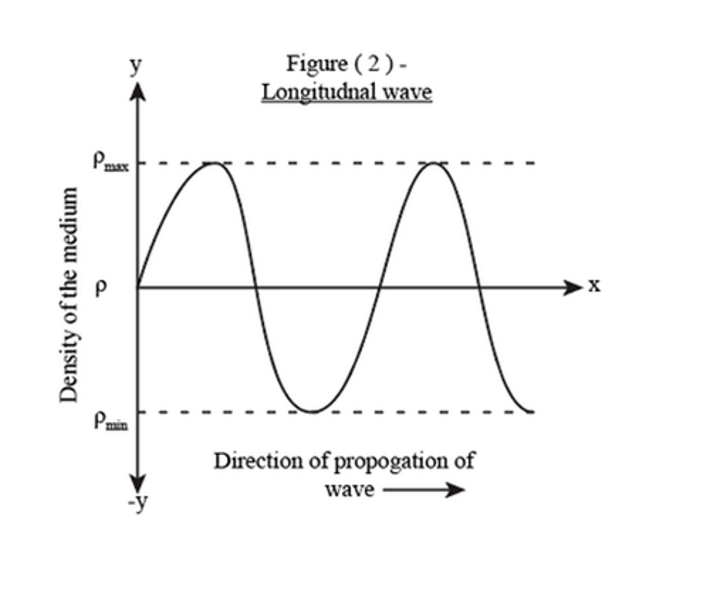 <p>This shows how the density of the medium will change (with compressions at the peaks and rarefactions at the troughs) as a longitudinal wave moves through the medium.</p>