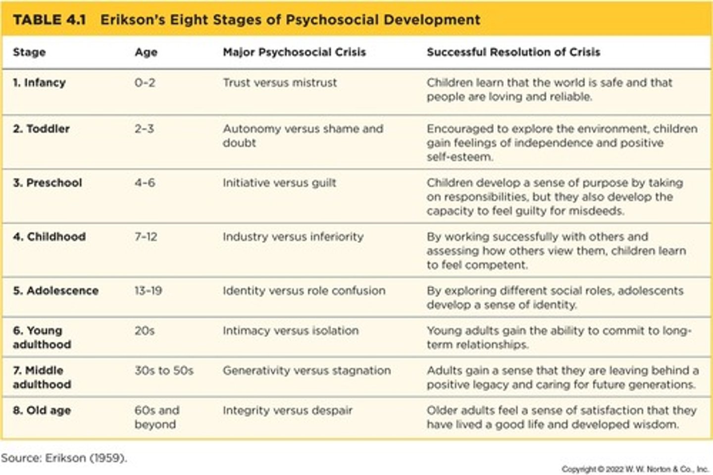 <p>The central developmental task of adolescence according to Erikson, involving exploration of different roles, beliefs, and values.</p>