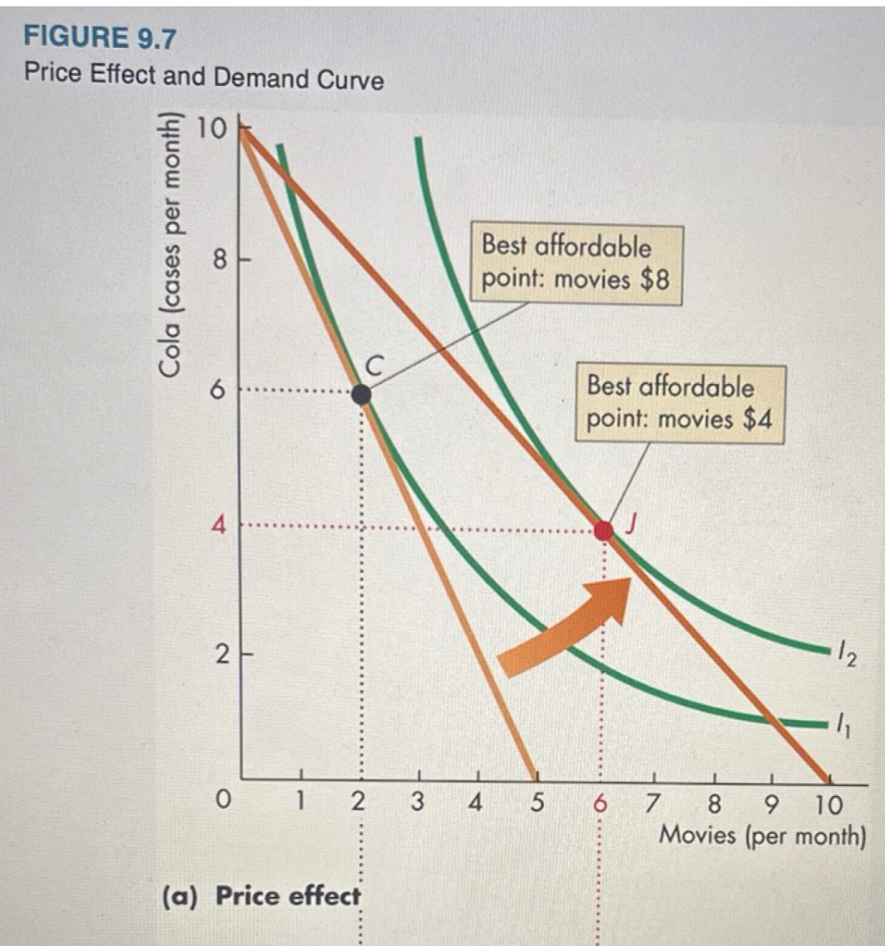 <p><strong>A:</strong><span> Lisa’s budget line flattens, and she moves from 2 to 6 movies per month.</span></p>