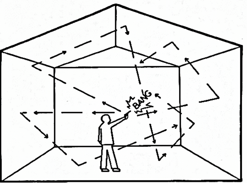 <p>rooms with hard surfaces to maximize reflections, like a church or a house with no furniture = more echos</p>