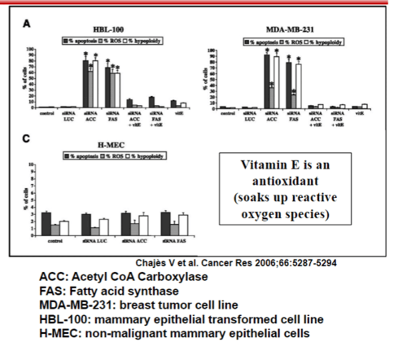 <p>The main takeaway from this figure is that when the siRNA is applied to Fatty acid synthase and the Acetyl CoA Carboxylase, the levels of apoptosis, ROS, and hypoploidy (markers of the cells not doing well/dying) ____________(increase/decrease) in cancer cells</p>