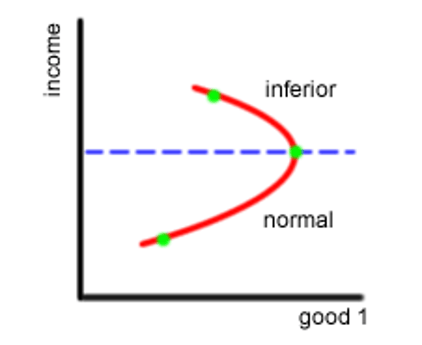 <p>A graph with income on the vertical axis and quantity demanded on the horizontal axis</p>