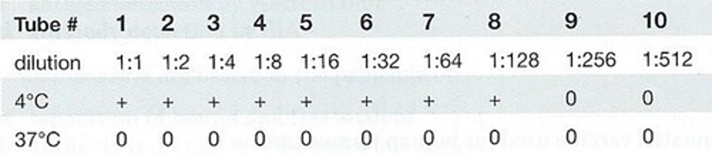 <p>85. The following cold agglutinin titer results are observed:</p><p>The best interpretation is:</p><p>a. positive, 1:128</p><p>b. negative</p><p>c. invalid because 37°C reading is negative</p><p>d. repeat the 4°C readings</p>