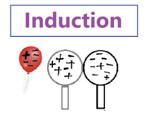 <p>Induction</p>