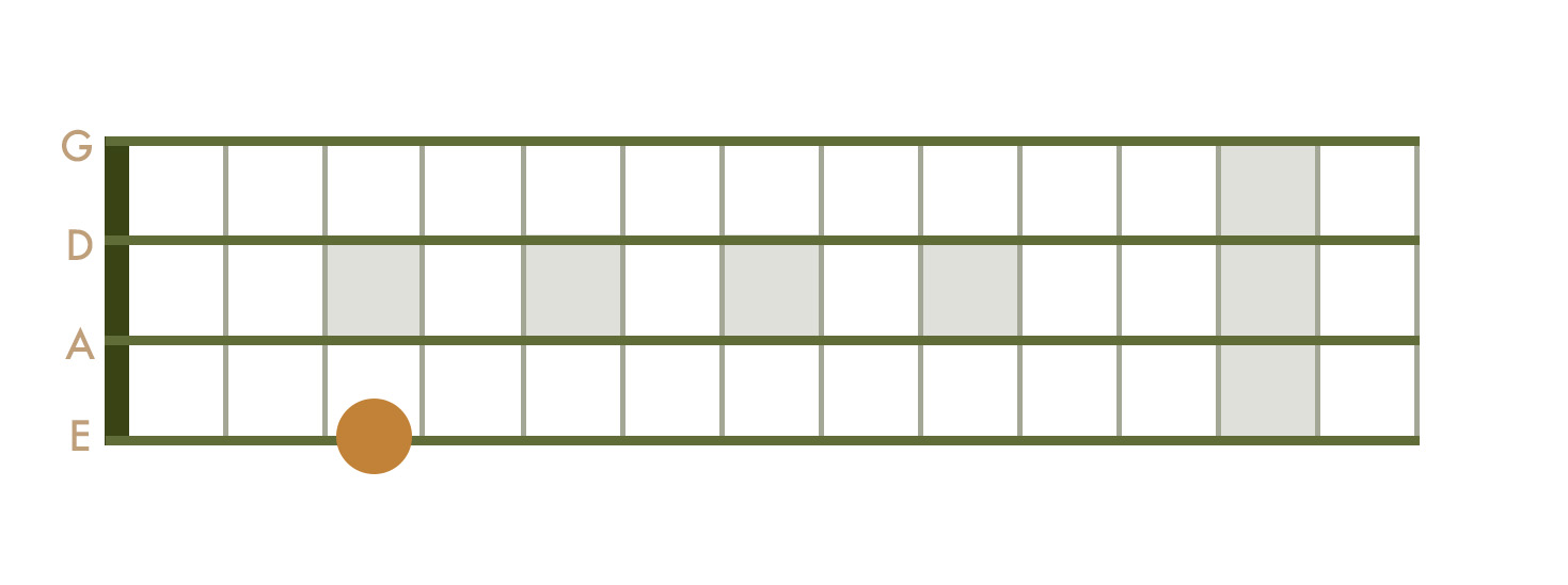 <p>3rd Fret - E String</p>