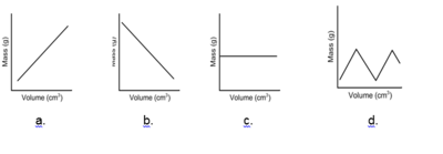 <p>Which graph correctly represents the relationship between mass and volume of an object with constant density?</p>