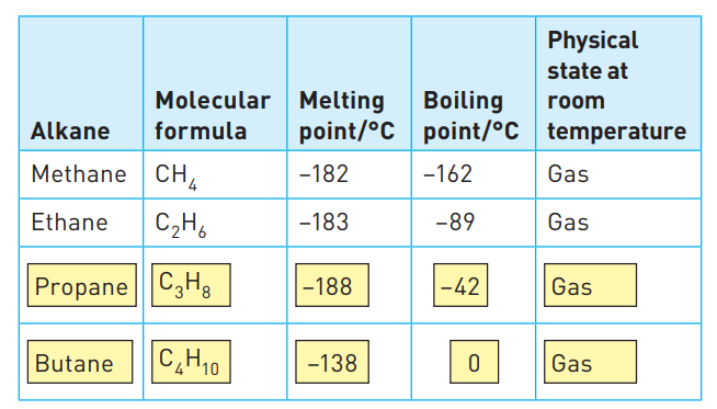<ul>
<li>For example, the melting and boiling points of the alkanes shown in Table 12.1 gradually increase. </li>
<li>This is due to an increase in the intermolecular forces as the size and mass of the molecule increases.</li>
<li>As you can see from Figure 12.2 and Table 12.1, the increase in size and mass of the molecule is due to the addition of a CH2 group as you descend the homologous series. </li>
</ul>