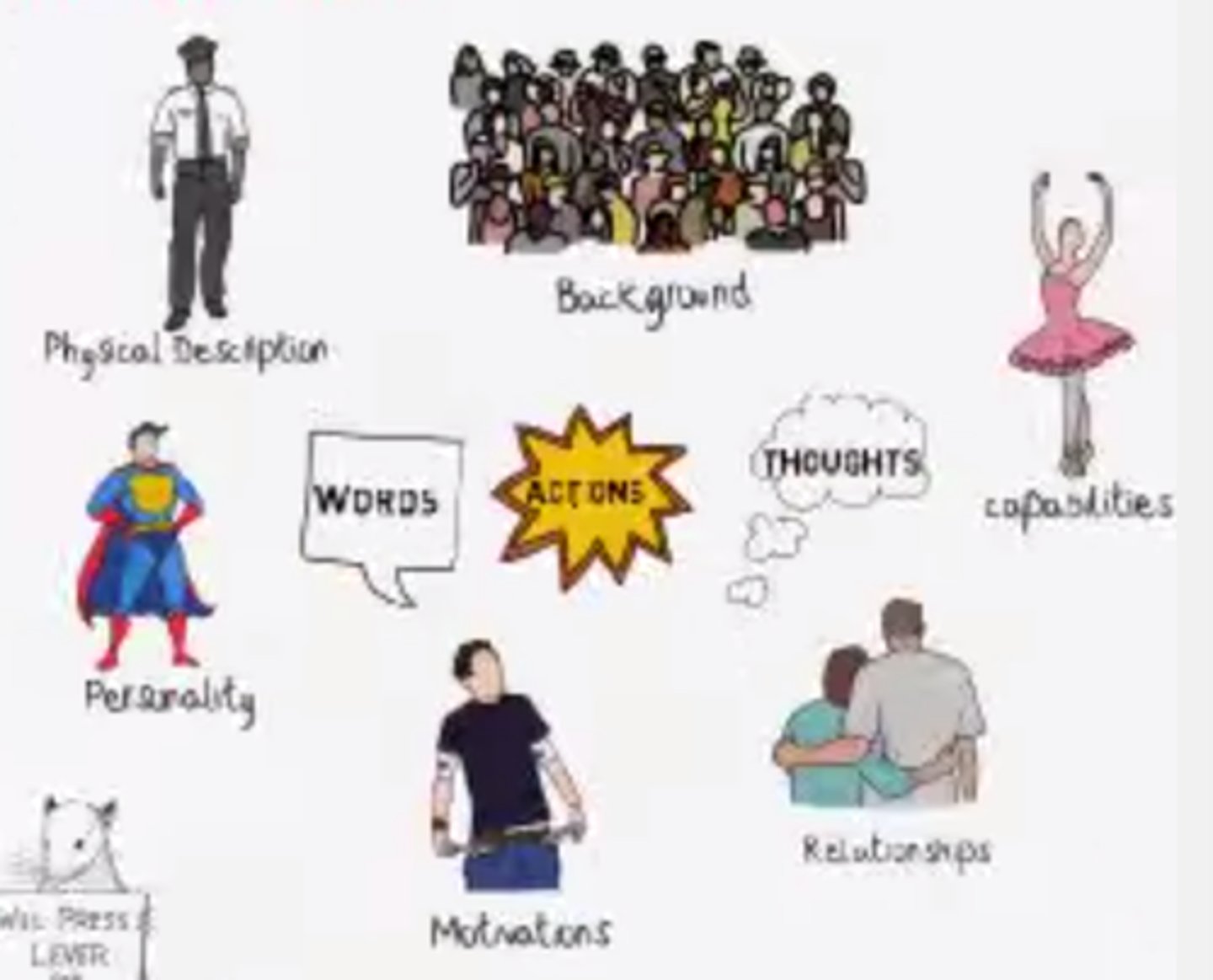 <p>what a character does, what they say, and what others say about them</p>