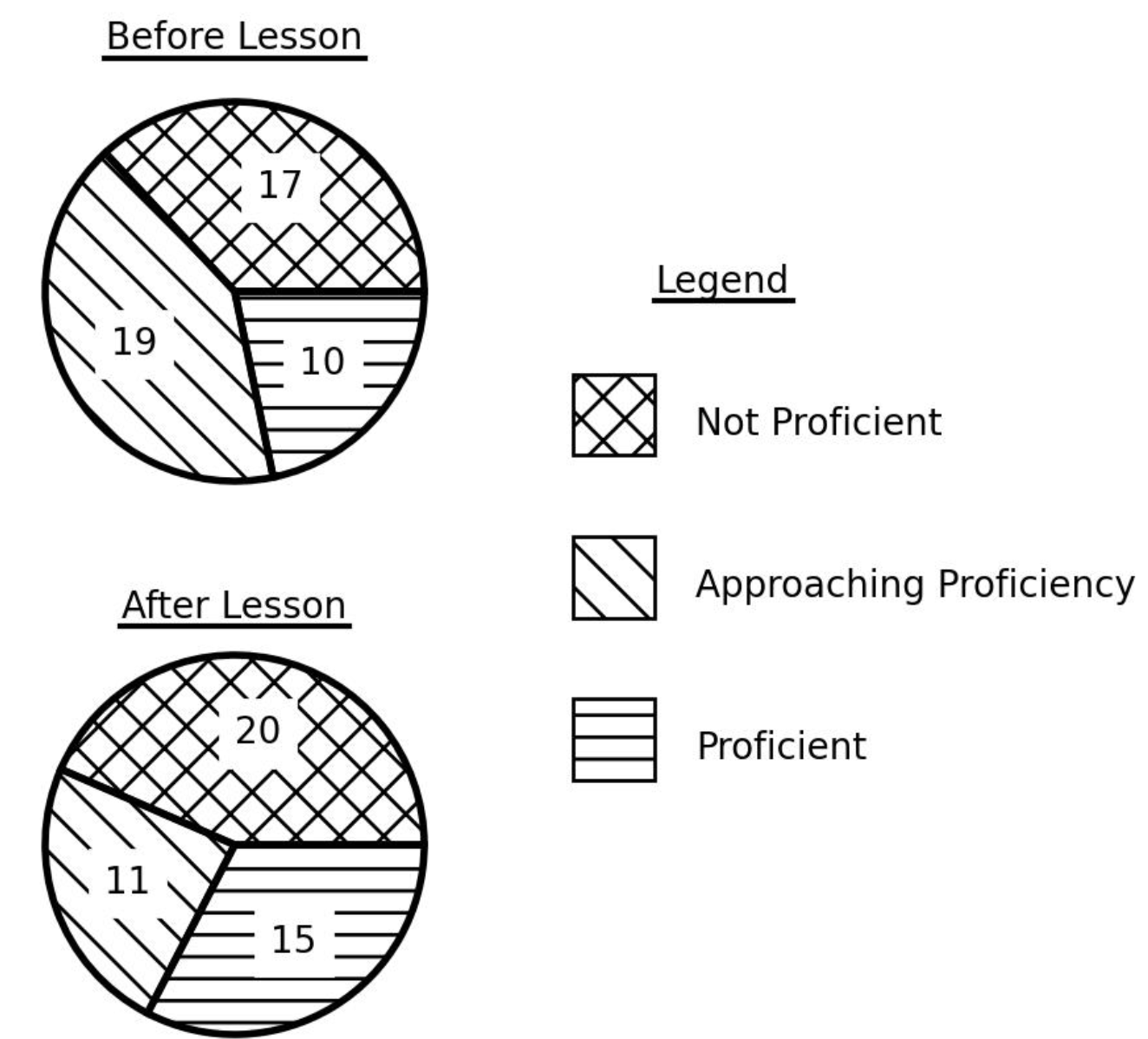 <p><span><strong>A teacher recorded proficiency levels both before and after a lesson. The results are shown in the pie charts.</strong></span><strong><br><br></strong><span><strong>Which conclusion can be drawn from the pie charts?</strong></span></p>