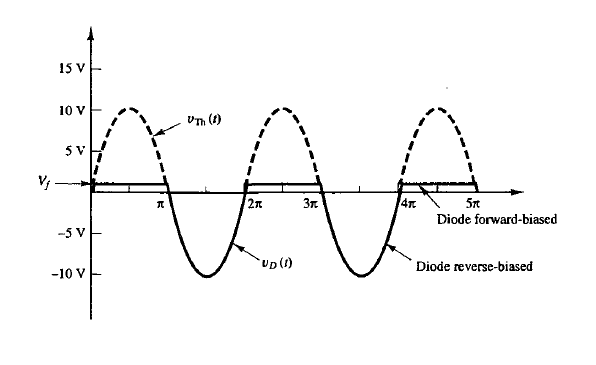 <p>A clipping circuit limits, or clips, part of an input signal above or below a certain voltage using diodes. It alters the waveform by removing portions that exceed certain levels.</p>
