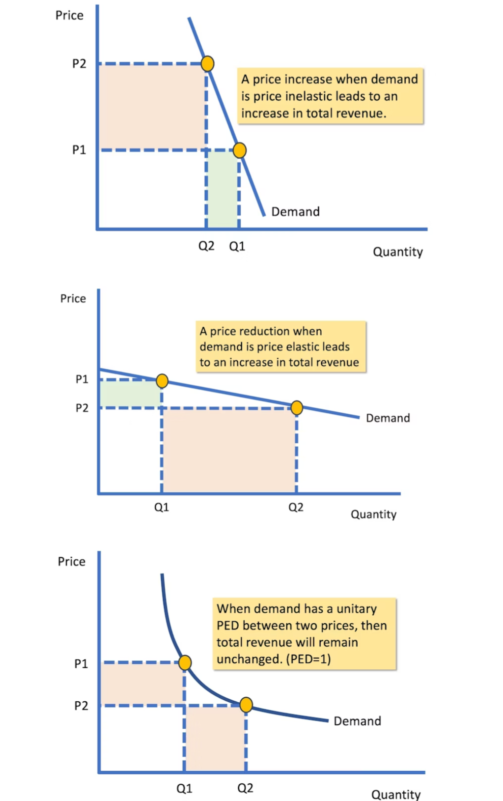 <p>learnt in theme 1</p><p>An elastic PED means that revenue will increase when price is decreased.&nbsp;A fall in price will lead to a proportionally larger increase in quantity demanded. This increases Total Revenue.</p><p>An inelastic PED means that revenue will increase when price is increased.&nbsp;A fall in price will lead to a proportionally smaller increase in quantity demanded. This decreases Total Revenue.</p><p>Unitary elasticity -&nbsp;A change in price leads to an equal proportional change in quantity demanded. Total Revenue is maximised at this point.&nbsp;Maximum Total Revenue occurs where MR = 0 and PED = 1.</p><img src="https://www.learn-economics.co.uk/Graphs/PED-formula-updated.svg" data-width="100%" data-align="center" alt="The formua for PED"><p></p>