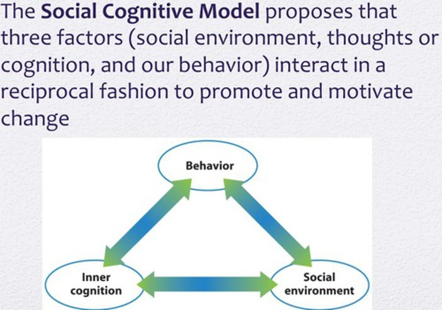 <p>Theory of Albert Bandura that proposes the personality is influenced by the factors of the environment, our cognitive interpretation of events, and the behaviors that we display as a result</p>