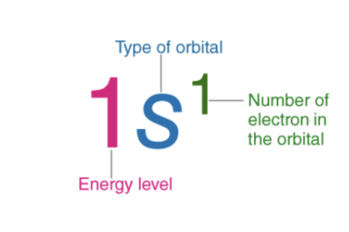 <p>arrangement of electrons in an atom</p>