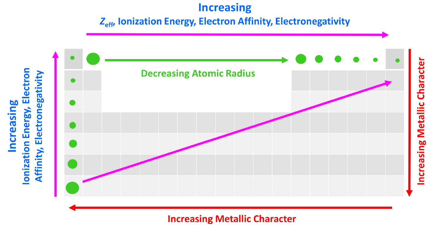 <p>increases going to the right because electrons are closer to the nucleus </p>