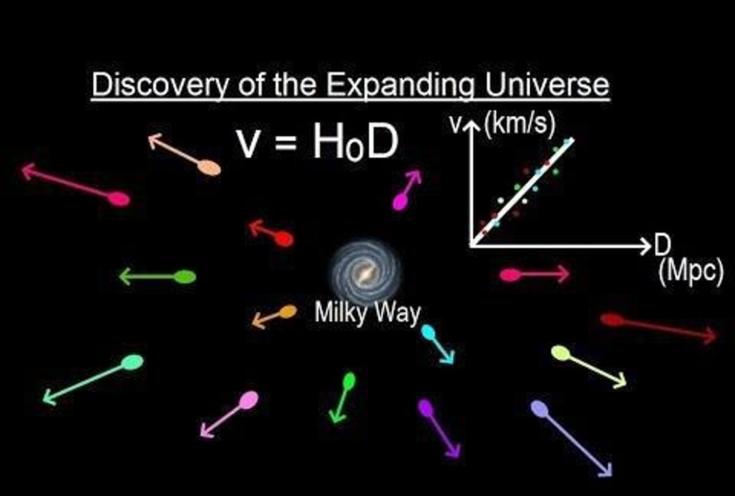 <p>He found that every galaxy appeared to be moving away from us, indicating an expanding universe.</p>