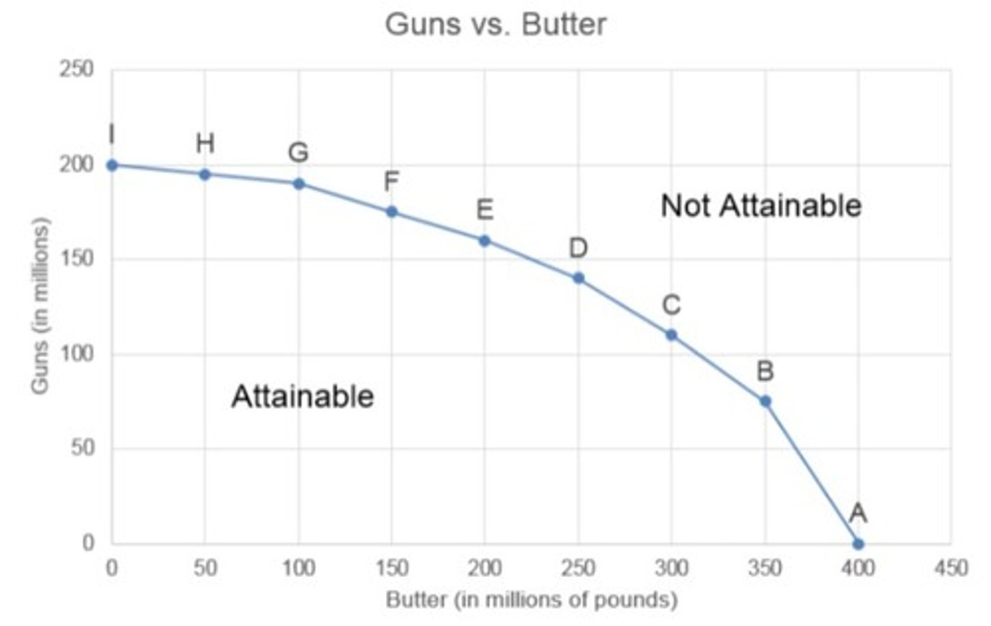 <p>increasing opportunity cost due to heterogeneous resources</p>