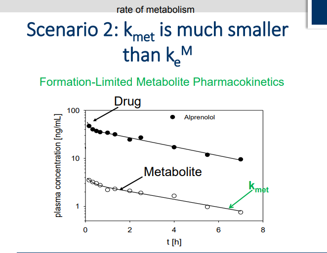 <p>Clearanace of metabolite is determined by formation of the metabolite. Metabolite is cleared quicker </p>
