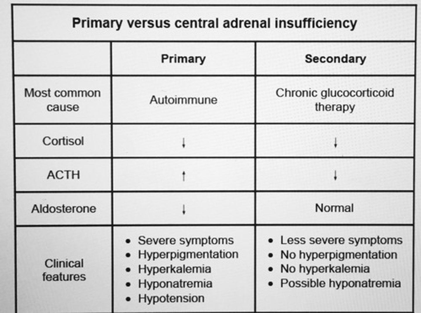<p>Hyperpigmentation and signs of mineralocorticoid deficiency suggest primary rather than secondary AI</p>