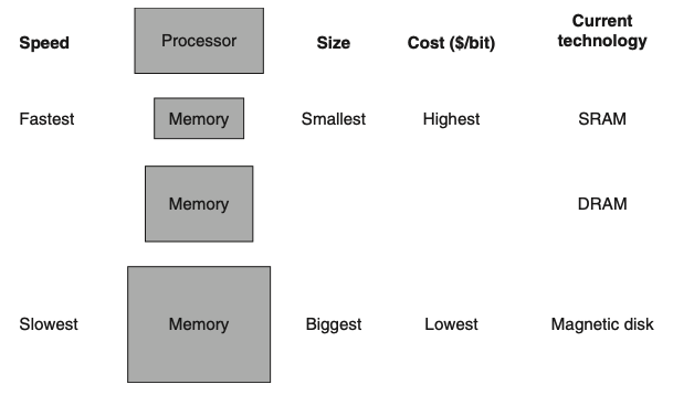 <p>Visual - Basic Structure of a Memory Hierarchy:</p><p></p><p>3) How is data organized in a memory hierarchy?</p>
