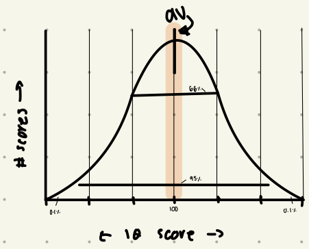 <p>What is the Bell Curve IQ Distribution?</p>