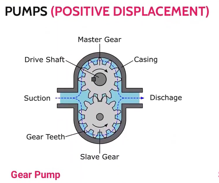 <p>Gear Pump</p>