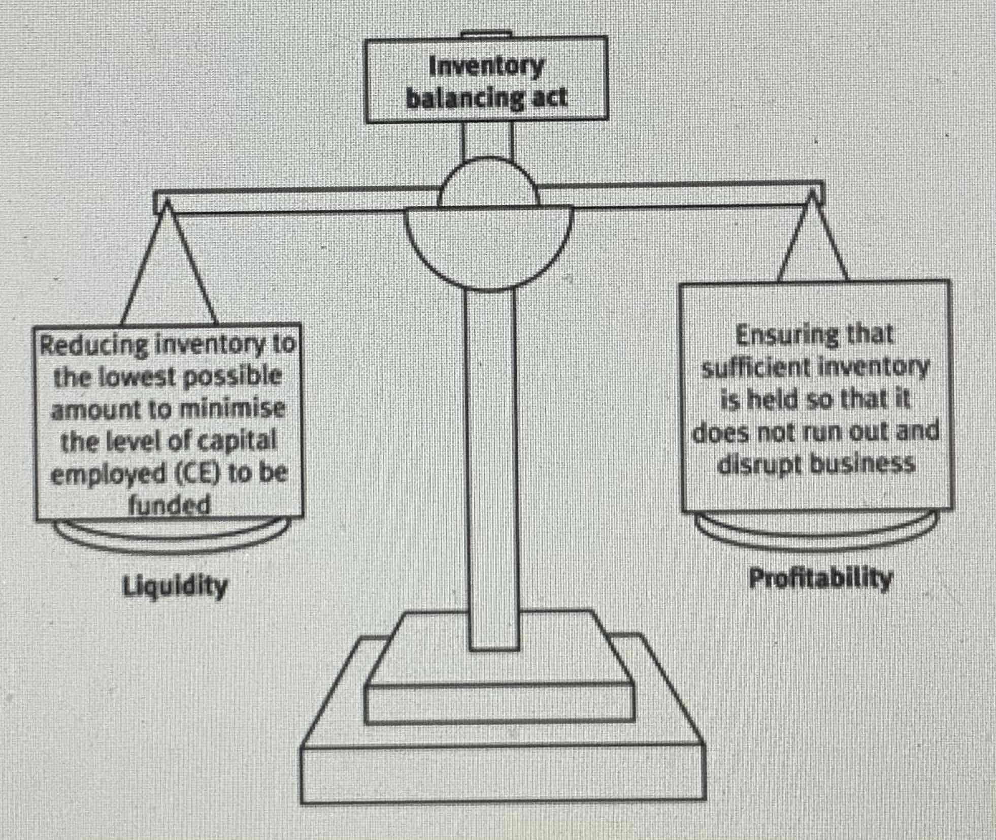 <ul><li><p>Inventory is a major investment for many entities.</p></li><li><p>Manufacturing entities often carry inventory equivalent to 3-6 months’ worth of sales.</p></li><li><p>It is essential to reduce the levels of inventory held to the necessary minimum.</p></li><li><p>The balancing act between liquidity and profitability which might also be considered to be a trade-off between holding costs and stock-out/reorder costs, is key to any discussion on inventory management. </p></li></ul>
