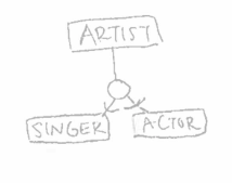 <p>Map the image to a relational model. ARTIST has two attributes: ANR (primary key) and aname. SINGER has one attribute called musicStyle. ACTOR has one attribute called movie</p>