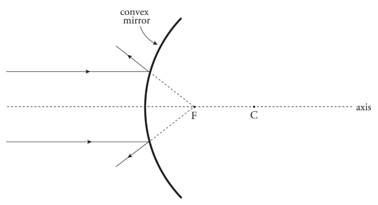 <p>A mirror whose reflective side curving away from the center of curvature.</p>