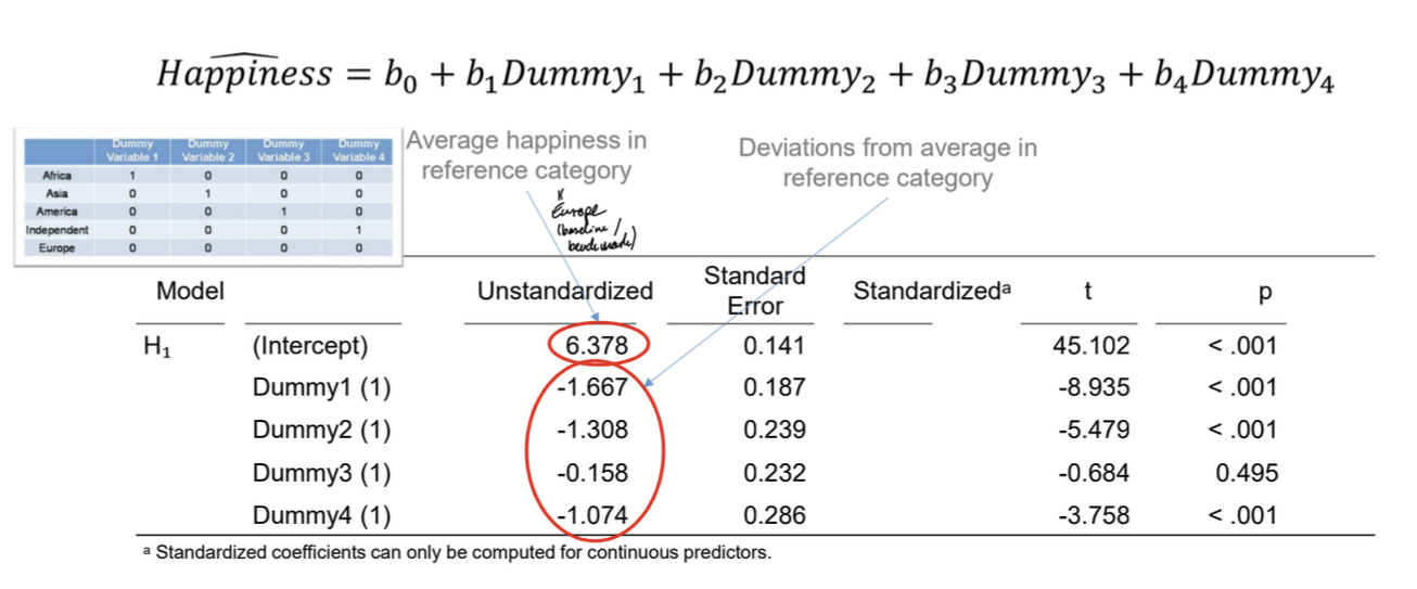 <ul><li><p>construct multiple regression for categorical predictors</p></li><li><p>procedure</p><ul><li><p>k categories → k-1 dummy variables</p></li><li><p>set reference category (to which all are compared) to 0 → each dummy variable is a combination of 1 and all others 0</p></li></ul></li></ul><p></p>