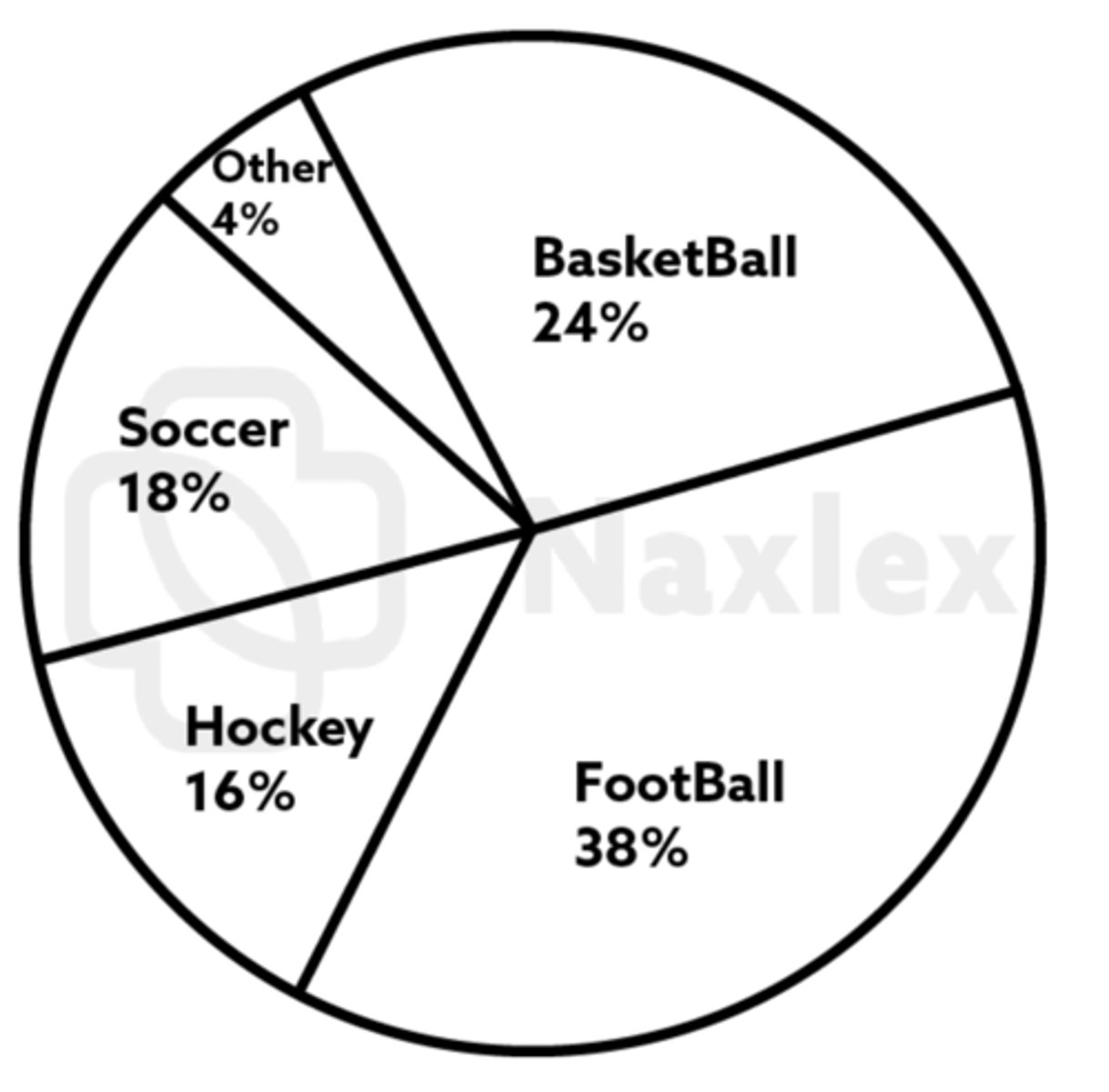 <p>B. Basketball, 120: football, 190: hockey, 80: soccer, 90: other 20</p>