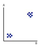 <p>two clusters</p>