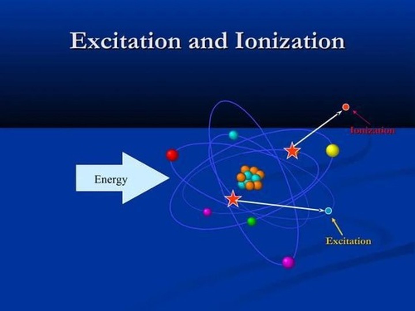 <p>Can cause excitation or ionization.</p>