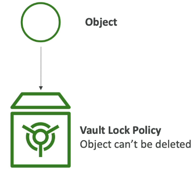 <ul><li><p>You create a <strong>Vault Lock Policy</strong> on the Glacier vault</p></li><li><p>Once the policy is <strong>locked</strong>, it:</p><ul><li><p>Cannot be changed</p></li><li><p>Cannot be deleted</p></li><li><p>Cannot be overridden by anyone</p></li></ul></li><li><p>After the policy is locked:</p><ul><li><p>Any object inserted into the vault <strong>can never be deleted</strong></p></li><li><p>This includes administrators, root users, and even AWS</p></li></ul></li></ul><p>Use Case</p><ul><li><p>Compliance and Data Retention</p></li></ul><p></p>