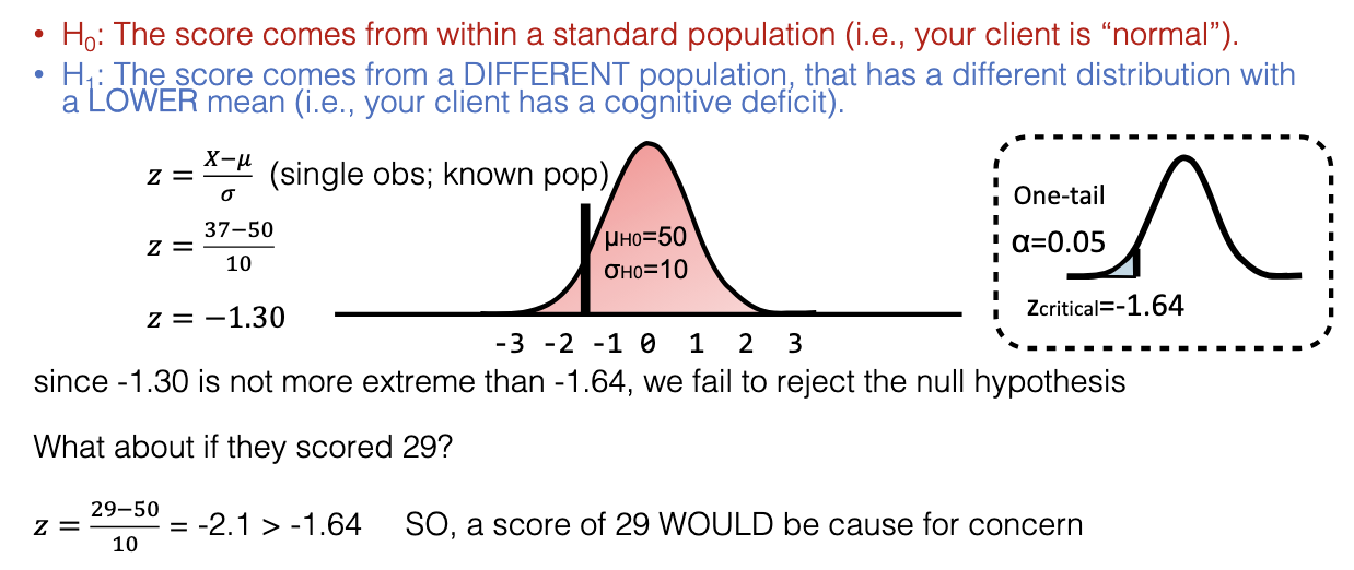 <p>Tests if one score/group differs from a known population mean.</p><ul><li><p>Ex: Pop mean = 50 (SD=10). Concussion client scores 37 or 29.</p></li><li><p>Question: Is their score extreme enough to suggest cognitive deficit?</p></li></ul><p></p><ul><li><p>H₀: Client’s score comes from normal population (no deficit).</p></li><li><p>H₁: Score comes from different population with lower mean (cognitive deficit).</p></li></ul><p></p>
