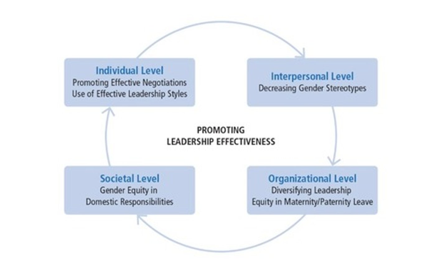 <p>Levels to promoting leadership effectiveness:</p><p>- Individual Level</p><p>- Interpersonal Level</p><p>- Organization Level</p><p>- Societal Level</p>