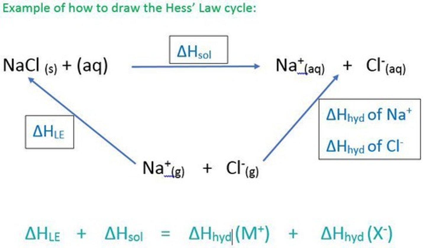 <p>the enthalpy change when 1 mole of an ionic substance dissolves in sufficient water to form an infinitely dilute solution.</p>