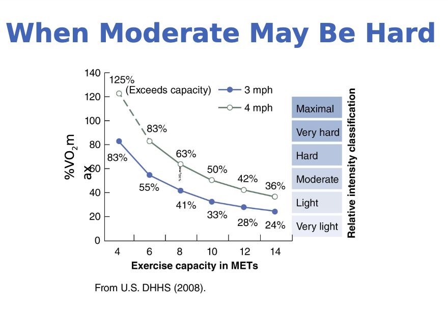 <ul><li><p>The duration and intensity of work periods and rest perioods</p><ul><li><p>Intensity is relative to an individual’s peak aerobic capacity and peak HR. Actual activities will differ based on a person’s fitness</p></li></ul></li><li><p>There are potential benefits (e.g., CRF, time commitment), but further research is needed on feasibility, LT effects and safety aspects</p></li></ul><p></p>