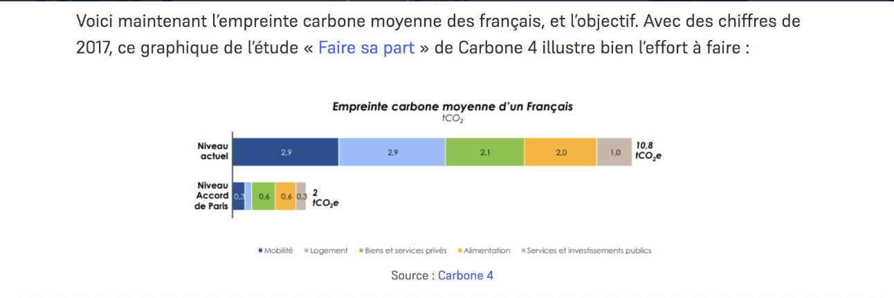 <p>Empreinte carbone moyenne d’un français actuel : 10,8 tCO2</p><p>Niveau Accord de Paris : 2 tCO2</p>