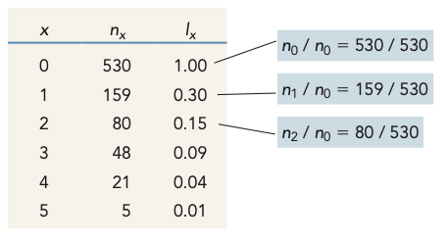 <p>TEXTBOOK DEF</p><p>- survivorship, represents the probability at birth of surviving to any given age (x)</p><p>--------------</p><p>EQUATION</p><p>(Nx/N0)</p>