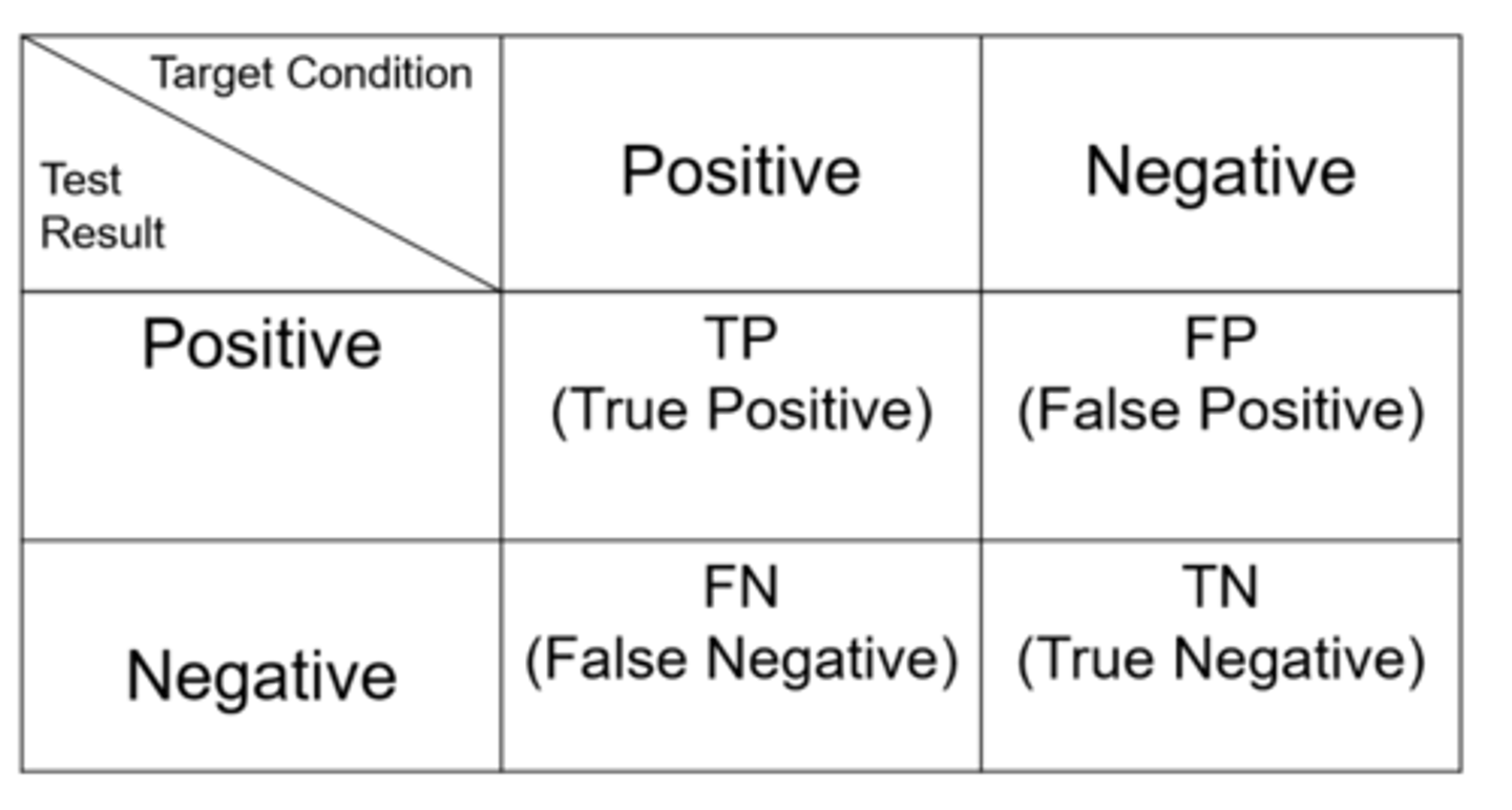 <p>rejecting the null hypothesis when it is actually true = false positive = worst kind of error!</p><p>ex) convicting someone of a crime they did not commit</p><p>ex) approving an IOP drop as working "better" than timolol when it is not</p>