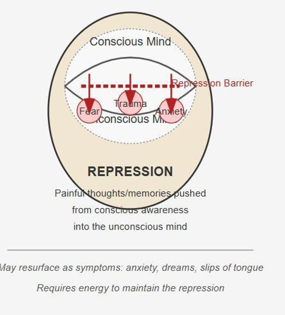 <p>Keeping distressing feelings buried in the unconscious.</p>