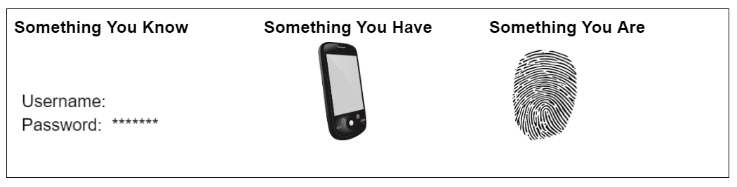 Method of computer access control in which a user is only granted access after successfully presenting several separate pieces of evidence i.e. knowledge, possession, and/or inherence