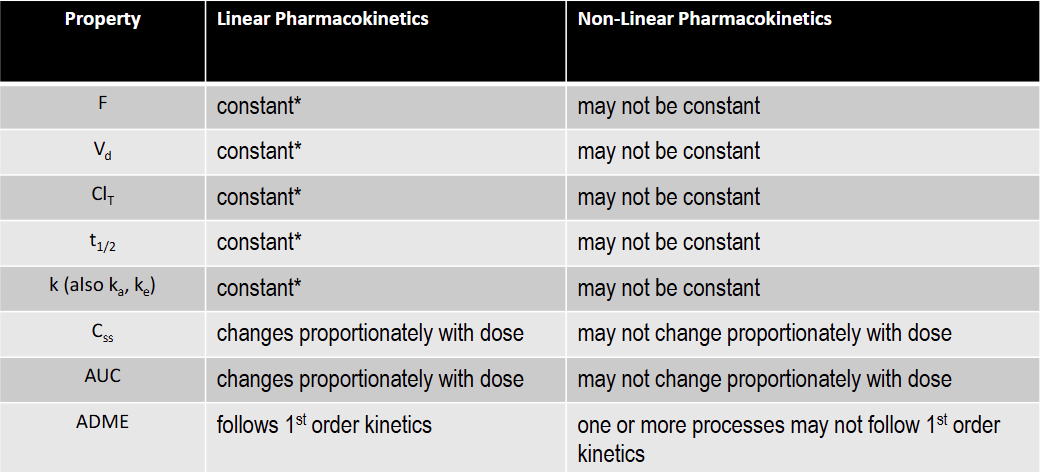 <p>T: constant over the FDA approved dose range for the drug</p>