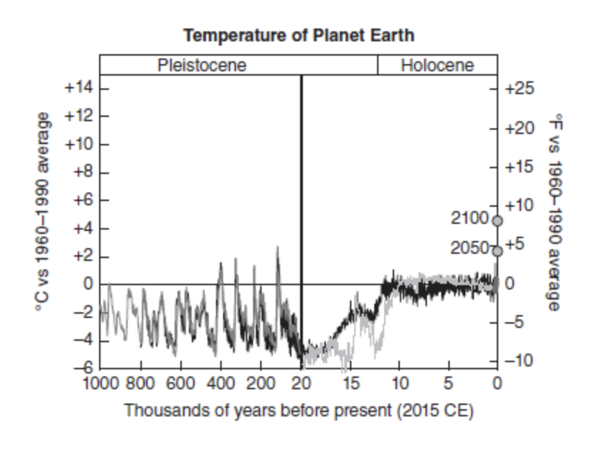 Figure 13.2 Historical data of temperatures on earth.