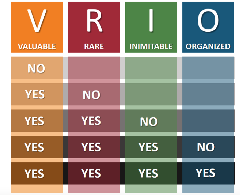 <p>valuable, rare, inimitable, organized</p>