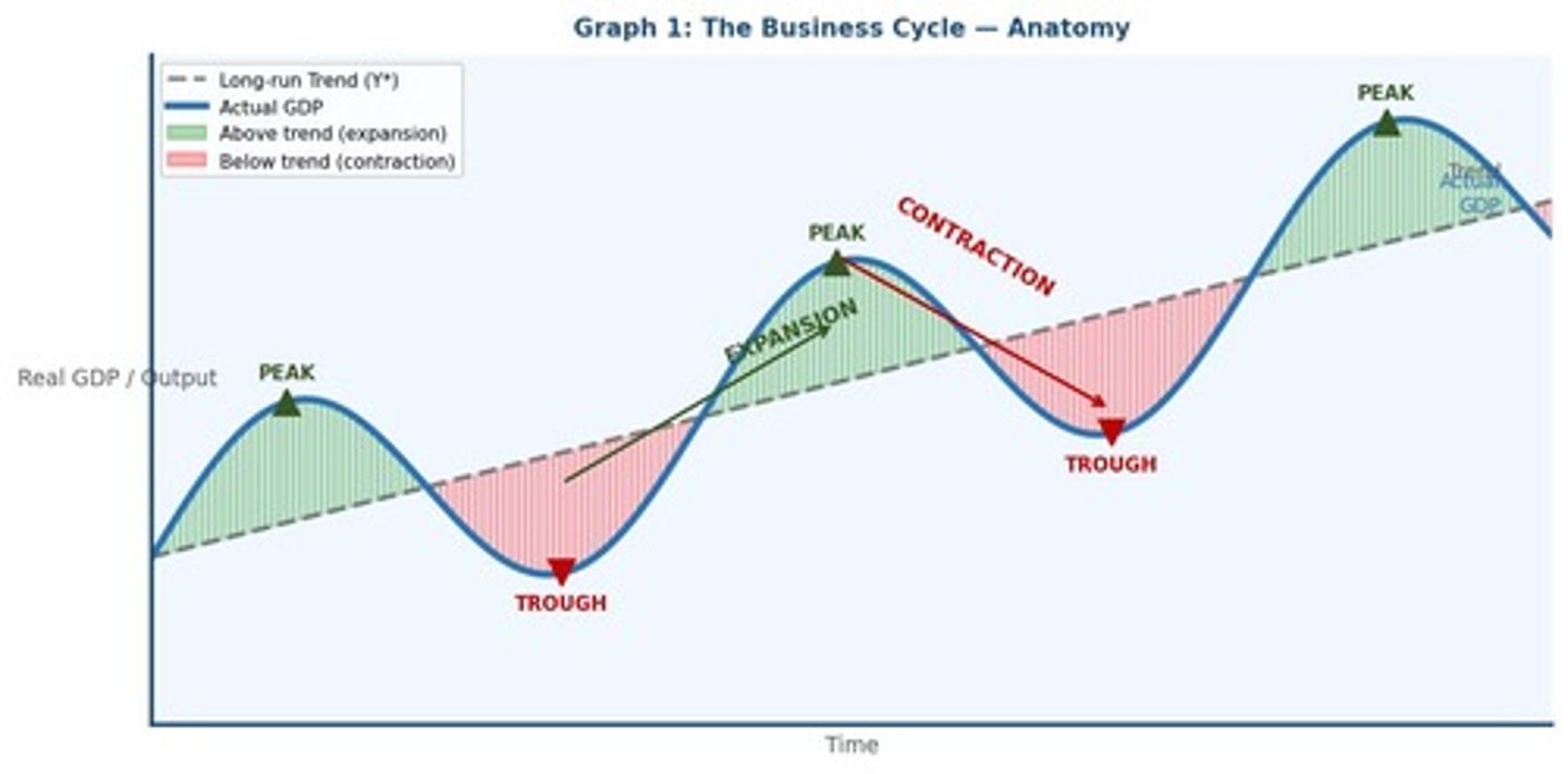 <p>A fluctuation in aggregate economic activity characterized by expansions and recessions.</p>