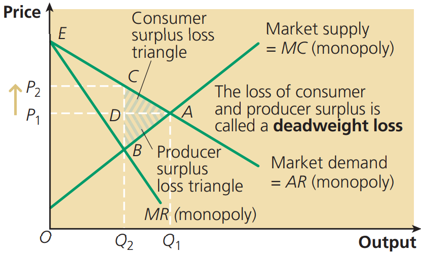 <p><span>The difference between how much buyers are willing to pay for the good and for what they actually pay. It is the area above the market price and bordered by the demand curve and the price axis.&nbsp;</span></p>