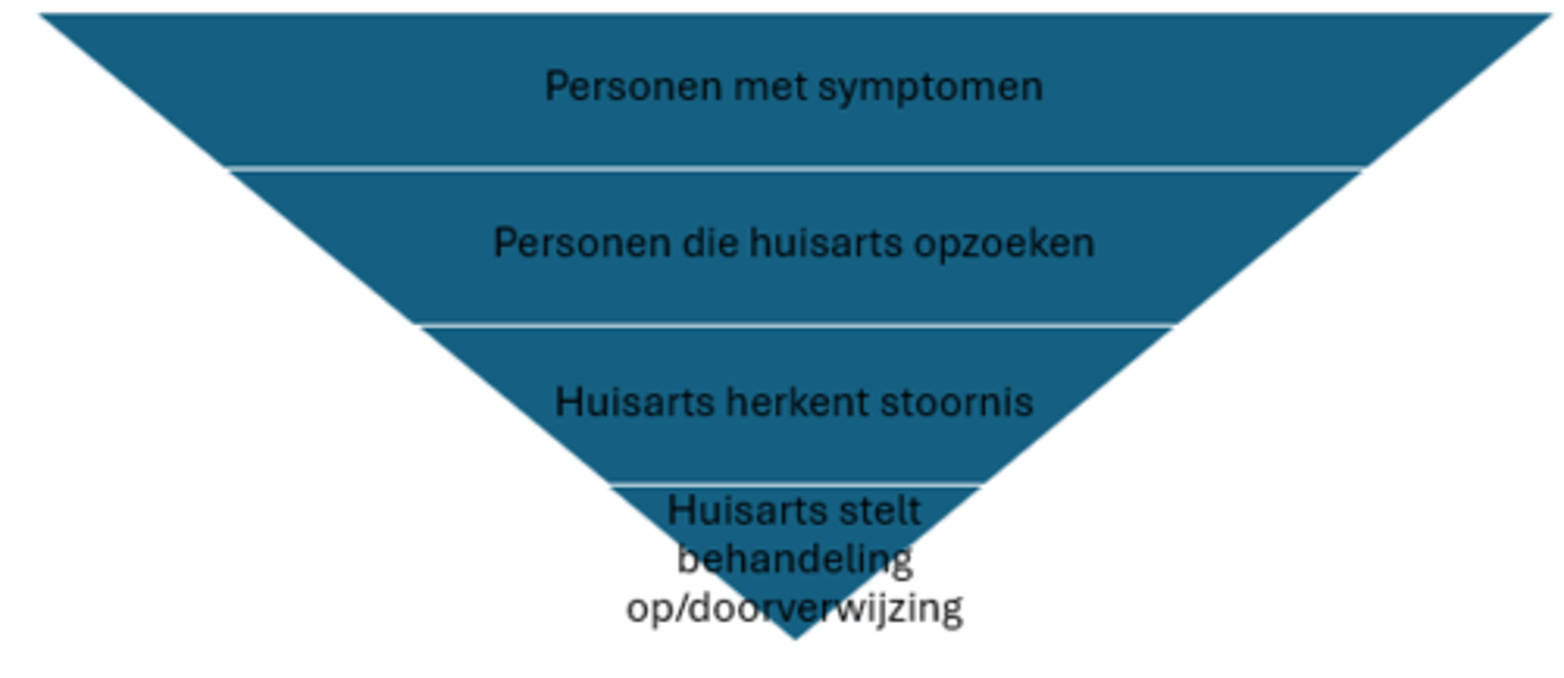 <p>bij de huisarts zijn er verschillende filters waar de patiënt door moet om gepaste hulp te krijgen. opzoeken huisarts, klachten herkennen -> behandeling opstellen of doorverwijzing</p>