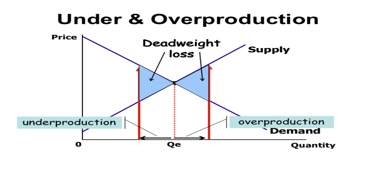 <p>A deadweight loss is when total surplus is reduced due to over or underproduction. A deadweight loss refers to an avoidable decrease in total surplus because something has has prevented the market from producing the optimal output.</p>
